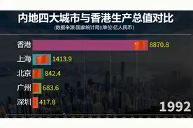 内地四大城市与香港生产总值对比，看北上广深发展速度！视频封面