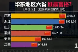 中国华东地区六省人均GDP对比，网友：原来福建是最大黑马！视频封面