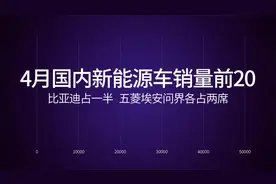 4月国内新能源汽车销量前20：比亚迪占一半，五菱埃安问界各两席视频封面