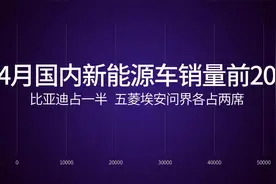 4月国内新能源汽车销量前20：比亚迪占一半，五菱埃安问界各两席视频封面