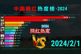 2024中国网红热度排行，胖猫为“爱”狂刷51万，草根爱得太累！