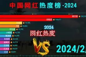 2024中国网红热度排行，胖猫为“爱”狂刷51万，草根爱得太累！视频封面