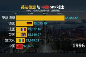 英法德意欧洲列强经济到底怎么样？看中国和欧洲国家GDP对比视频封面