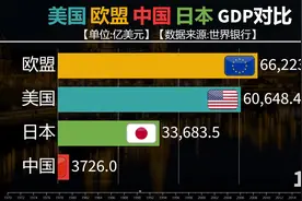 美国欧盟中国日本GDP对比，四大经济体，实力非同凡响！视频封面