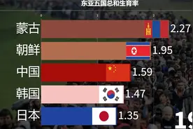 东亚五国生育率对比，卷王之间的较量！视频封面