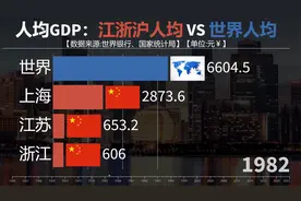 人均GDP：江浙沪人均VS世界人均，有多大差距？视频封面