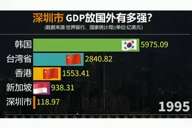 深圳GDP放国外有多强？40年深圳从小渔村变国际大都市！