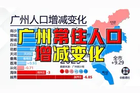 广州各区常住人口增减变化@DOU+小助手视频封面