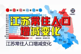 江苏常住人口增减变化@DOU+小助手视频封面