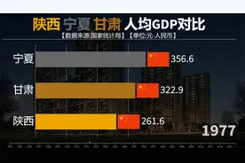 陕甘宁发展速度！陕西宁夏甘肃人均GDP对比视频封面