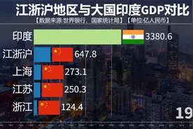 江浙沪实力有多强？江浙沪地区与大国印度GDP对比视频封面