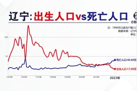 辽宁出生人口和死亡人口@DOU+小助手视频封面