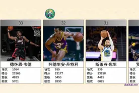 NBA常规赛历史总得分榜排名TOP50视频封面