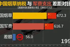 中国烟草纳税与军费支出差距对比，两者不分上下！
