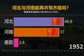 河北与河南能再并驾齐驱吗？看河北与河南GDP差距对比视频封面
