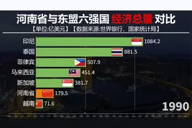 河南省与东盟六强国GDP对比，曾经差距巨大，现在能否赶上？视频封面
