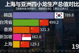 上海与亚洲四小龙生产总值对比，上海发展有多强！视频封面