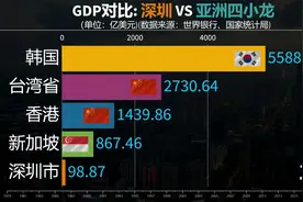 中国“小渔村”深圳vs亚洲四小龙GDP，网友：四十年变化巨大！视频封面