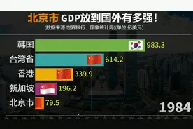 北京市GDP放到国外有多强！看北京与亚洲四小龙经济实力对比视频封面