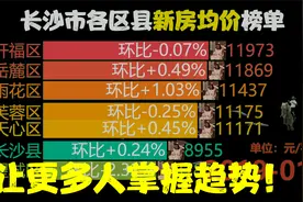 长沙市各区县新房均价，网友:开福区速度视频封面