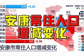 近十年安康各区县市常住人口增减变化@DOU+小助手视频封面
