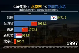 北京市GDP有多强，看北京市与亚洲四小龙GDP对比视频封面