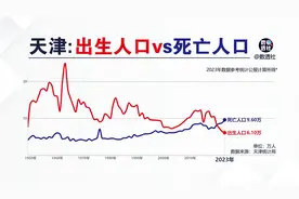 天津出生人口和死亡人口@DOU+小助手视频封面