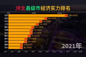 河北县级市经济实力排名，迁安遥遥领先视频封面