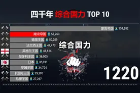 世界历史演化过程，综合数据TOP 10，这盛世如您所愿！