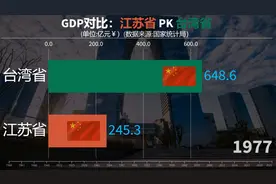 论GDP江苏省与台湾省谁更强？近70年两省GDP对比