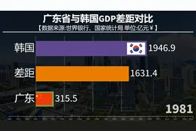 广东省与韩国GDP差距对比，亚洲小龙韩国能被广东赶超吗？视频封面