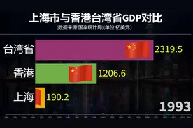 上海市与香港台湾省GDP对比，看上海如何追赶！视频封面