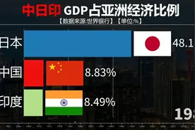中日印GDP占亚洲经济比例对比,亚洲王者重回巅峰!视频封面
