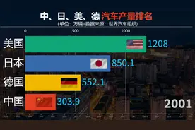 中、日、美、德汽车产量排名，谁是汽车制造最强国？视频封面