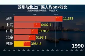 苏州与北上广深人均GDP对比，江苏人均不输一线城市吗？视频封面