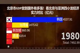 北京市GDP放到国外有多强！看北京与亚洲四小龙经济实力对比（视频封面