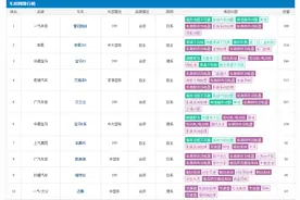 一周内投诉增七倍 一个月内投诉从30余例增至200例以上 奇瑞艾瑞泽8这是遇到了什么问题？图片