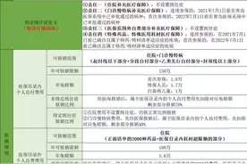 琴岛E保，该不该买？图片