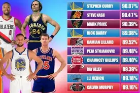 美媒列出NBA史上罚球命中率最高的20名球员，库里排名第一图片