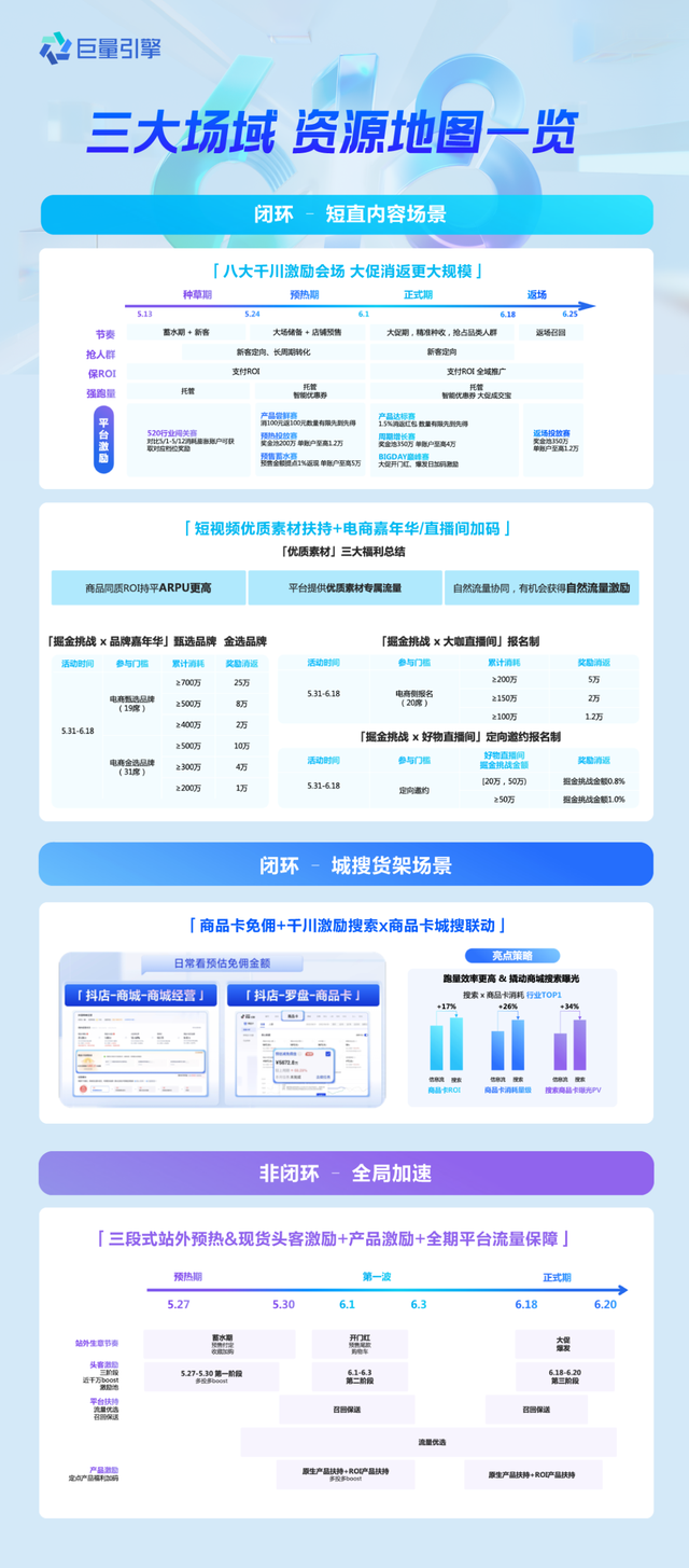 抖音618如何“抖种全收”?巨量引擎重磅首发整合营销资源方案