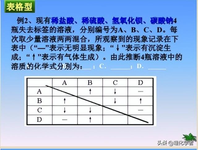 初中化学方程式及其相关知识点总结和推断题解题方法及技巧