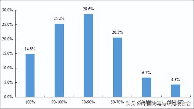 2022年上半年公路货运物流市场 景气度调查报告