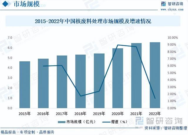 智研咨询重磅发布!2023年核废料(乏燃料)处理行业市场分析报告