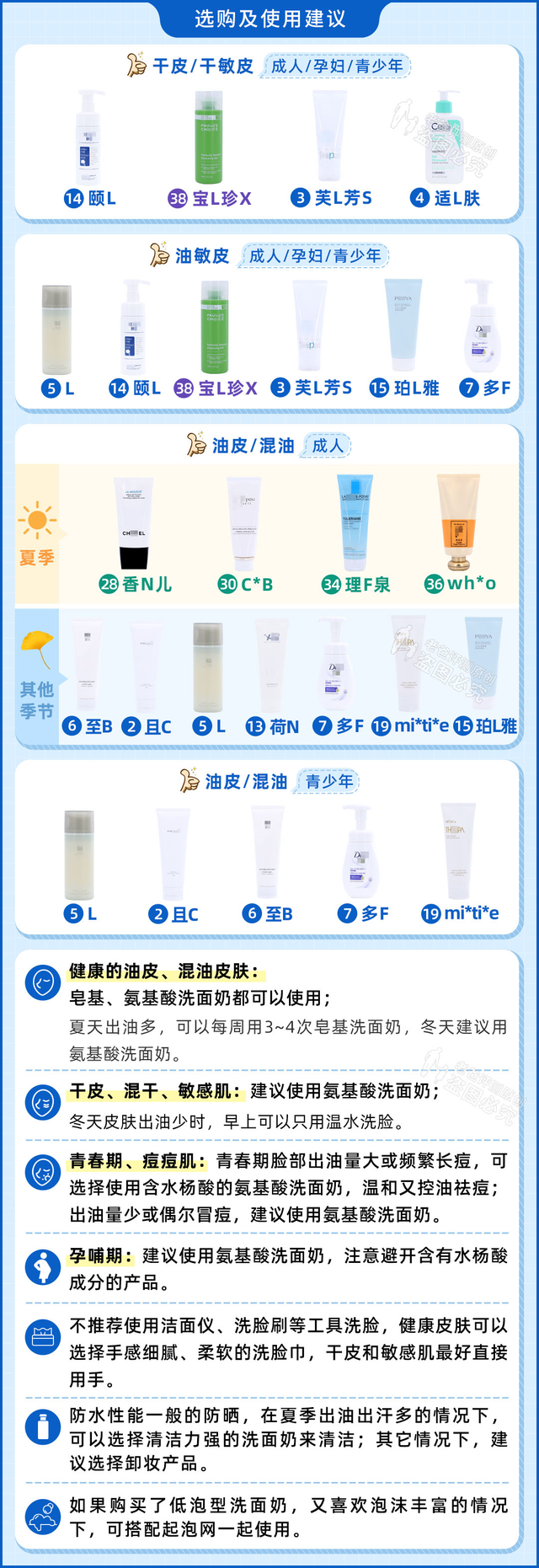 怒花5万，实测38款洗面奶：油皮、干皮、敏感皮，看这篇就够了