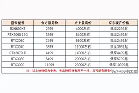 显卡市场筑底企稳 京东携厂商推出显卡30天无忧试用和价保服务图片