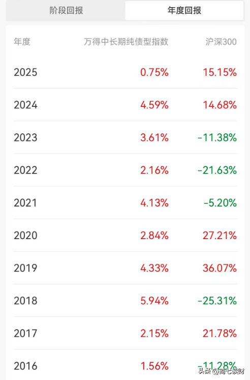 求稳的钱，跌了 6%？手把手教你选靠谱债基