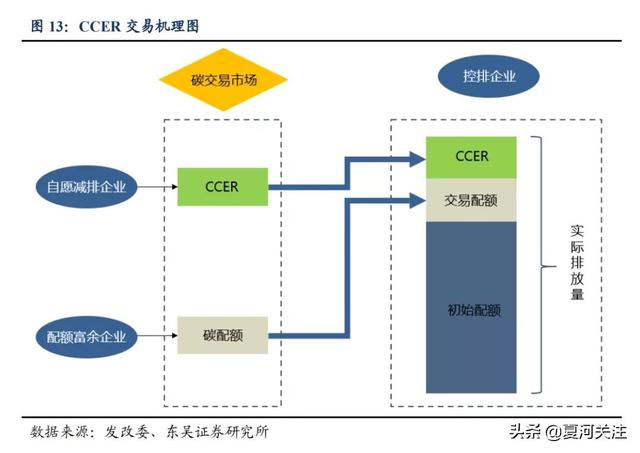 碳配额和CCER区别（什么是碳中和、碳达峰、碳汇、碳配额、碳交易）