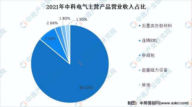 2022年中国负极材料行业市场前景及投资研究报告(简版)