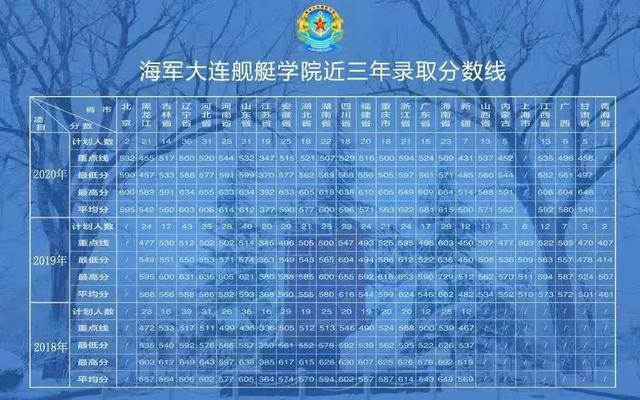 27所本科统招“军校”，历年各省录取分数线