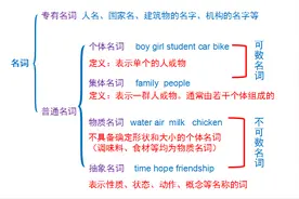 名词复数的规则变化。老师帮你总结好了，需要的同学，好好学吧图片